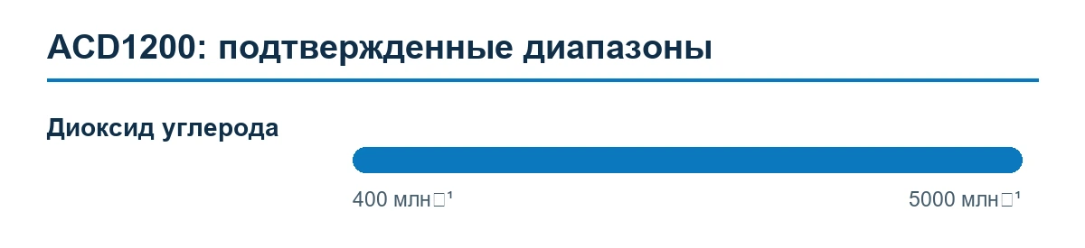 ACD1200 — подтвержденные диапазоны измерения