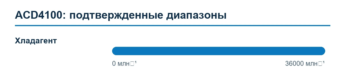 ACD4100 — подтвержденные диапазоны измерения