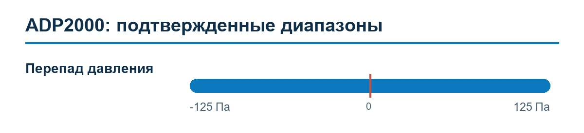 ADP2000 — подтвержденные диапазоны измерения