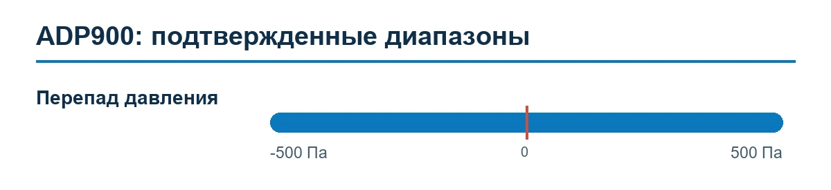 ADP900 — подтвержденные диапазоны измерения