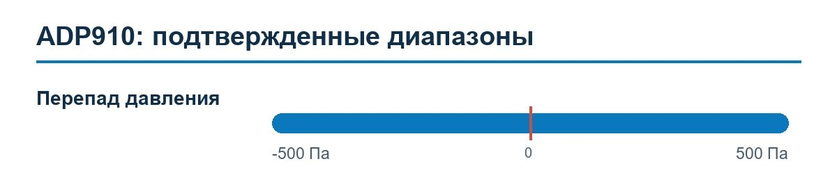 ADP910 — подтвержденные диапазоны измерения