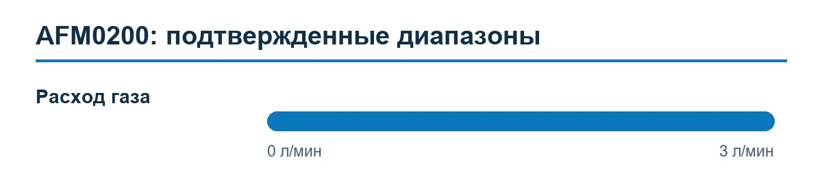 AFM0200 — подтвержденные диапазоны измерения