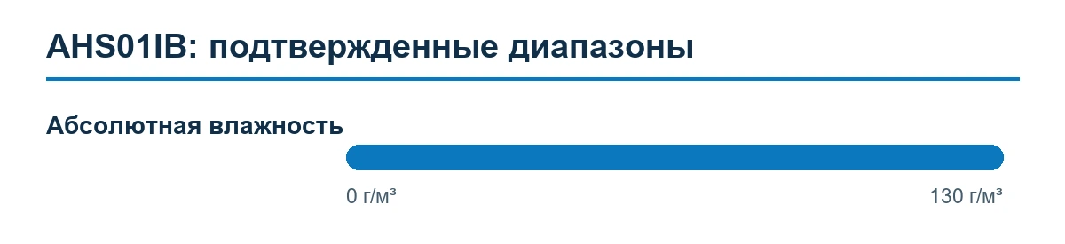 AHS01IB — подтвержденные диапазоны измерения