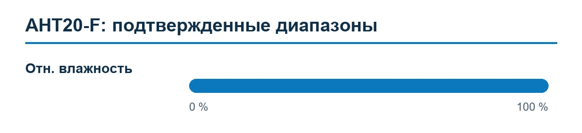 AHT20-F — подтвержденные диапазоны измерения