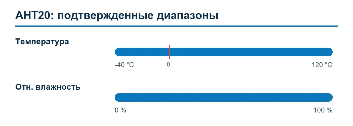 AHT20 — подтвержденные диапазоны измерения