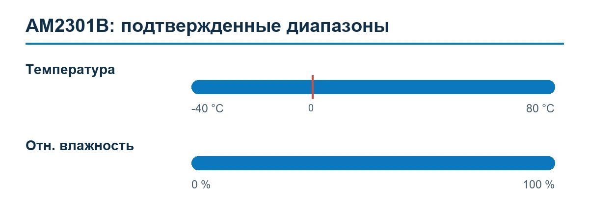 AM2301B — подтвержденные диапазоны измерения