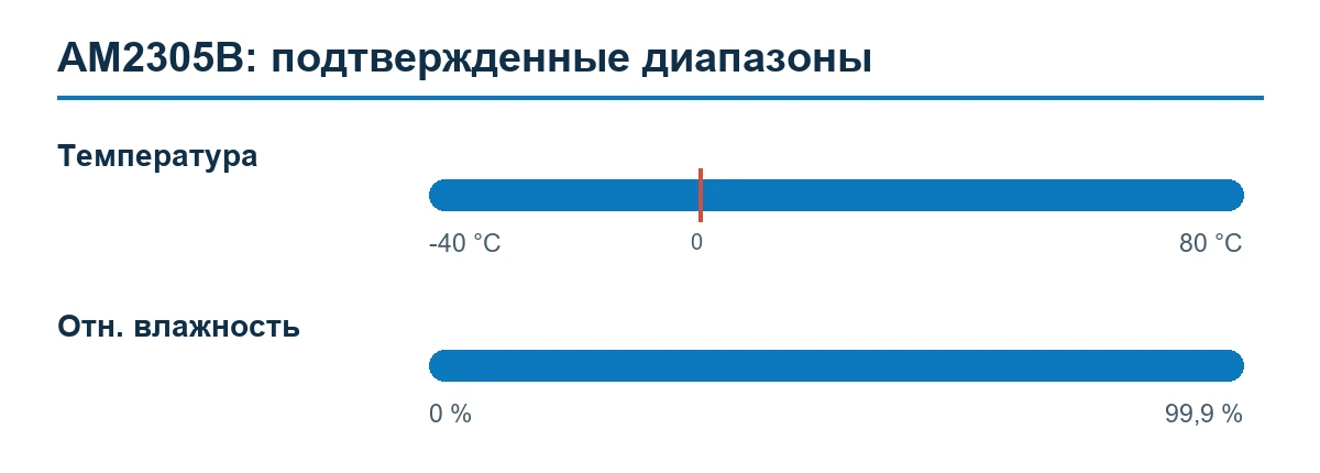 AM2305B — подтвержденные диапазоны измерения