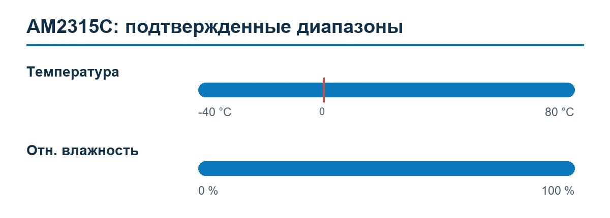 AM2315C — подтвержденные диапазоны измерения